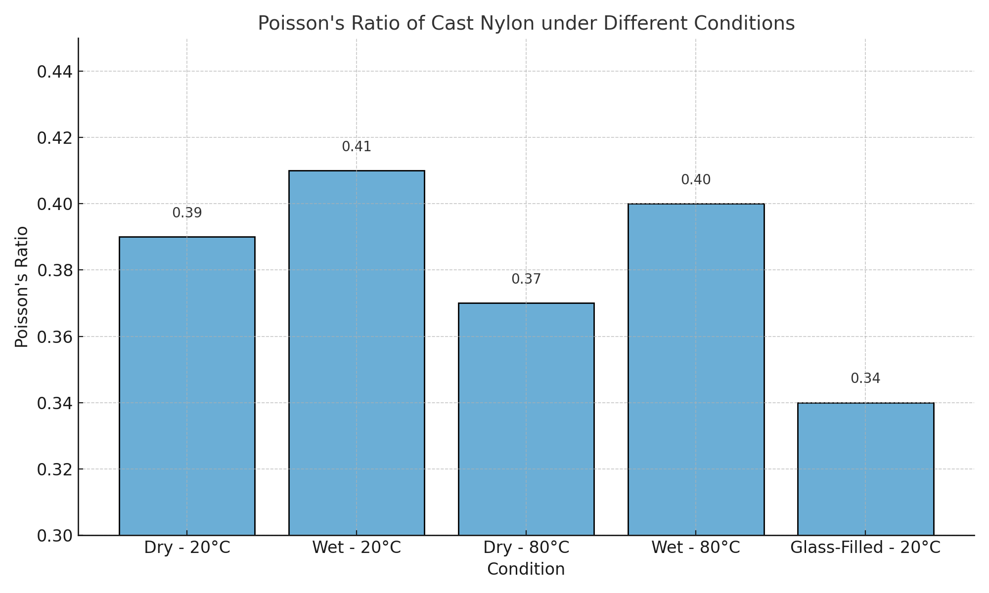 cast_nylon_poissons_ratio_chart